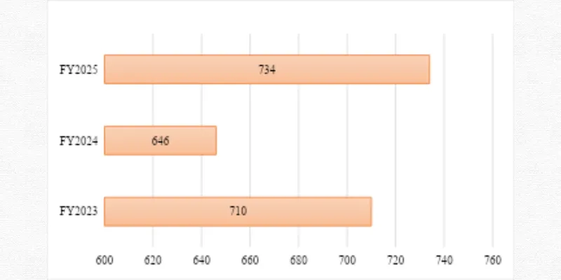 Revenue Chart